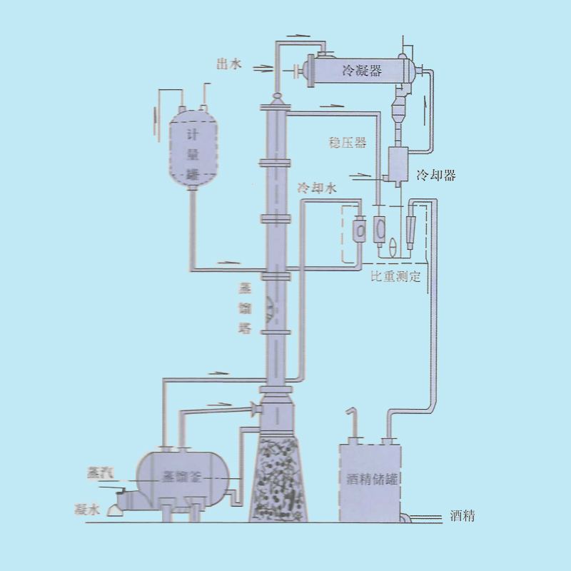 酒精回收塔